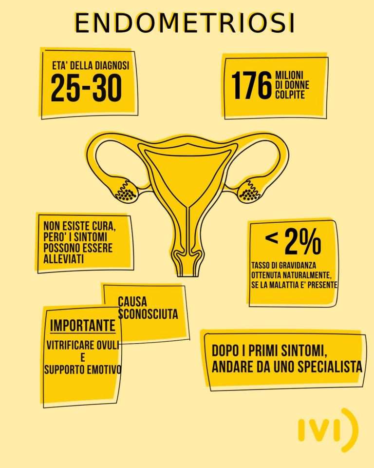 Endometriosi